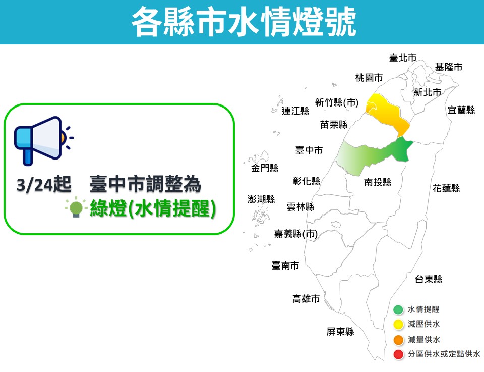 【最新水情】3/24起臺中市調整為 綠燈(水情提醒)