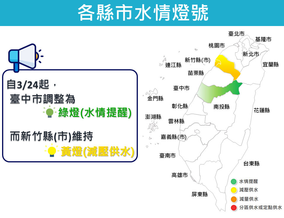 【最新水情】3/24起臺中市調整為 綠燈(水情提醒)