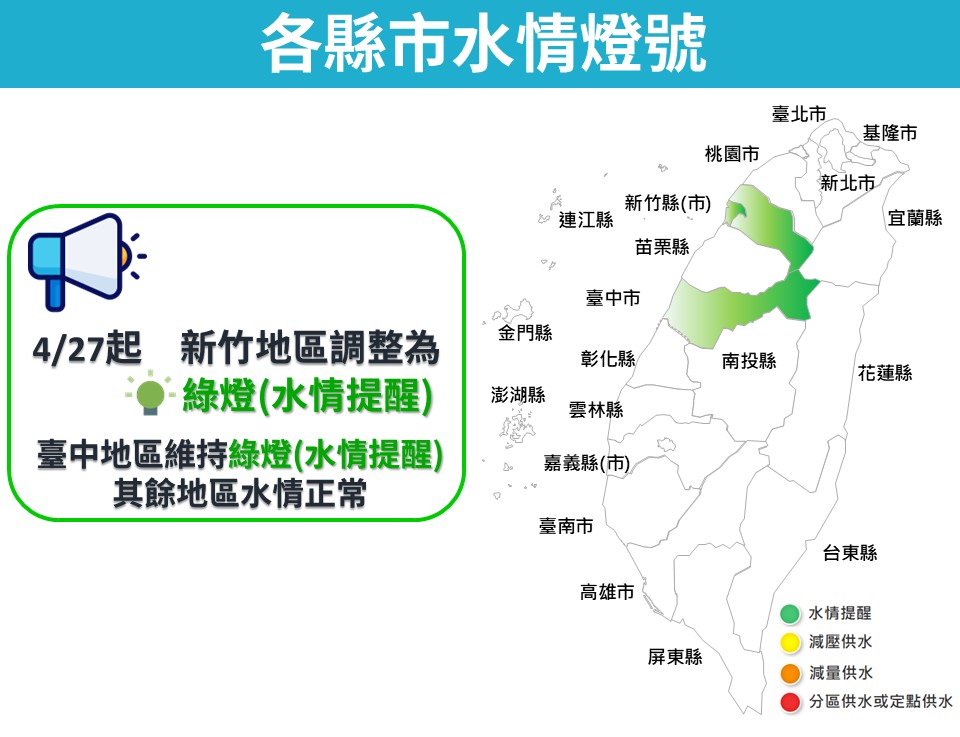 【最新水情】4/27起新竹(縣)市調整為 綠燈(水情提醒)