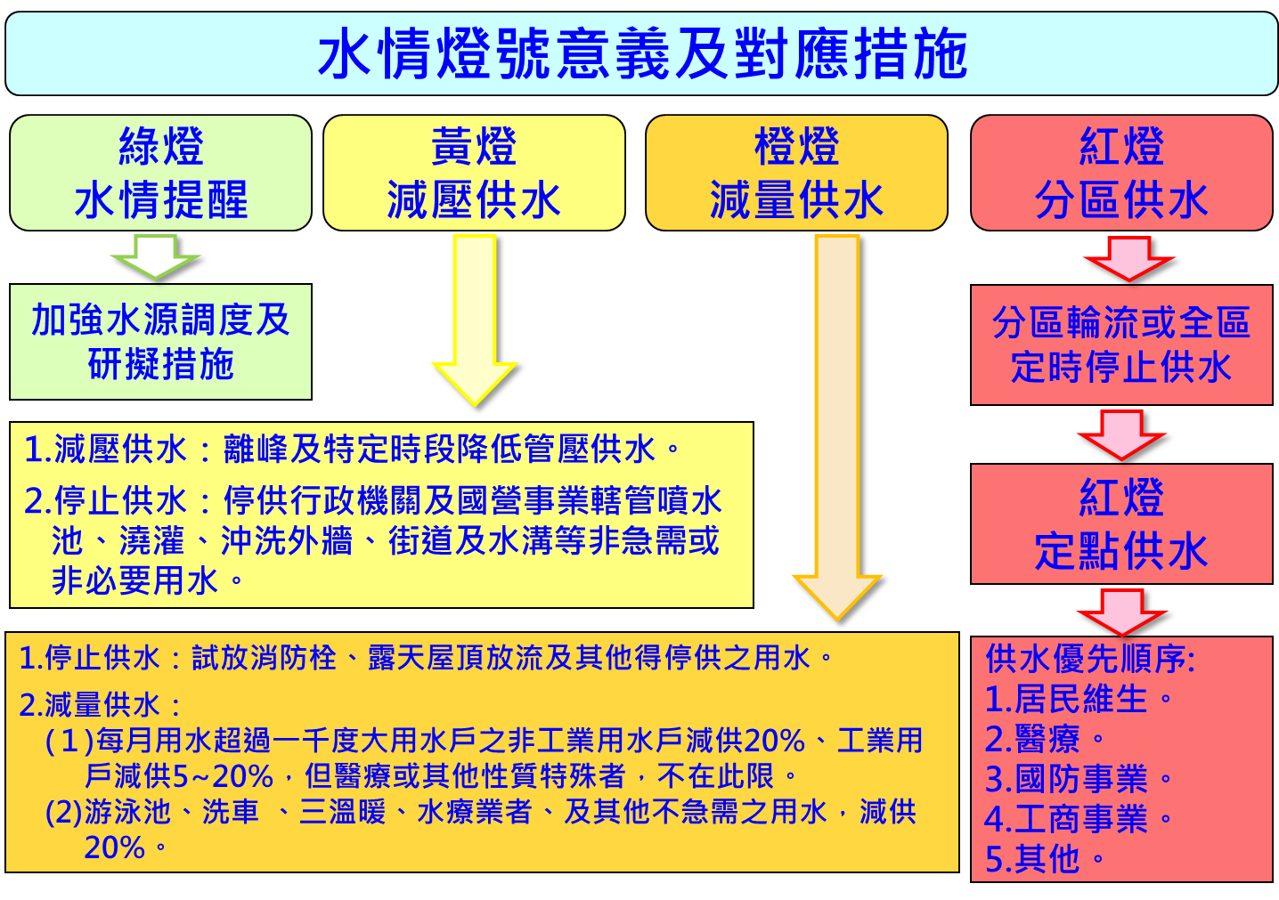 不同水情燈號意義及對應措施，詳情請洽電(03-5730675)