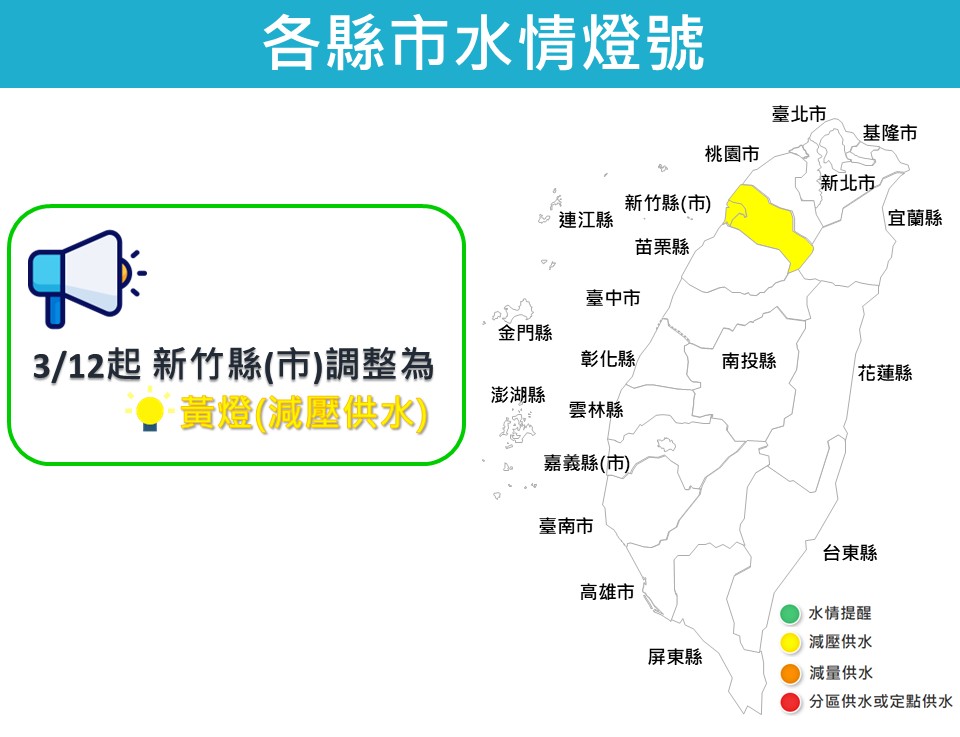 【最新水情】3/12起新竹縣(市)調整為 黃燈(減壓供水)
