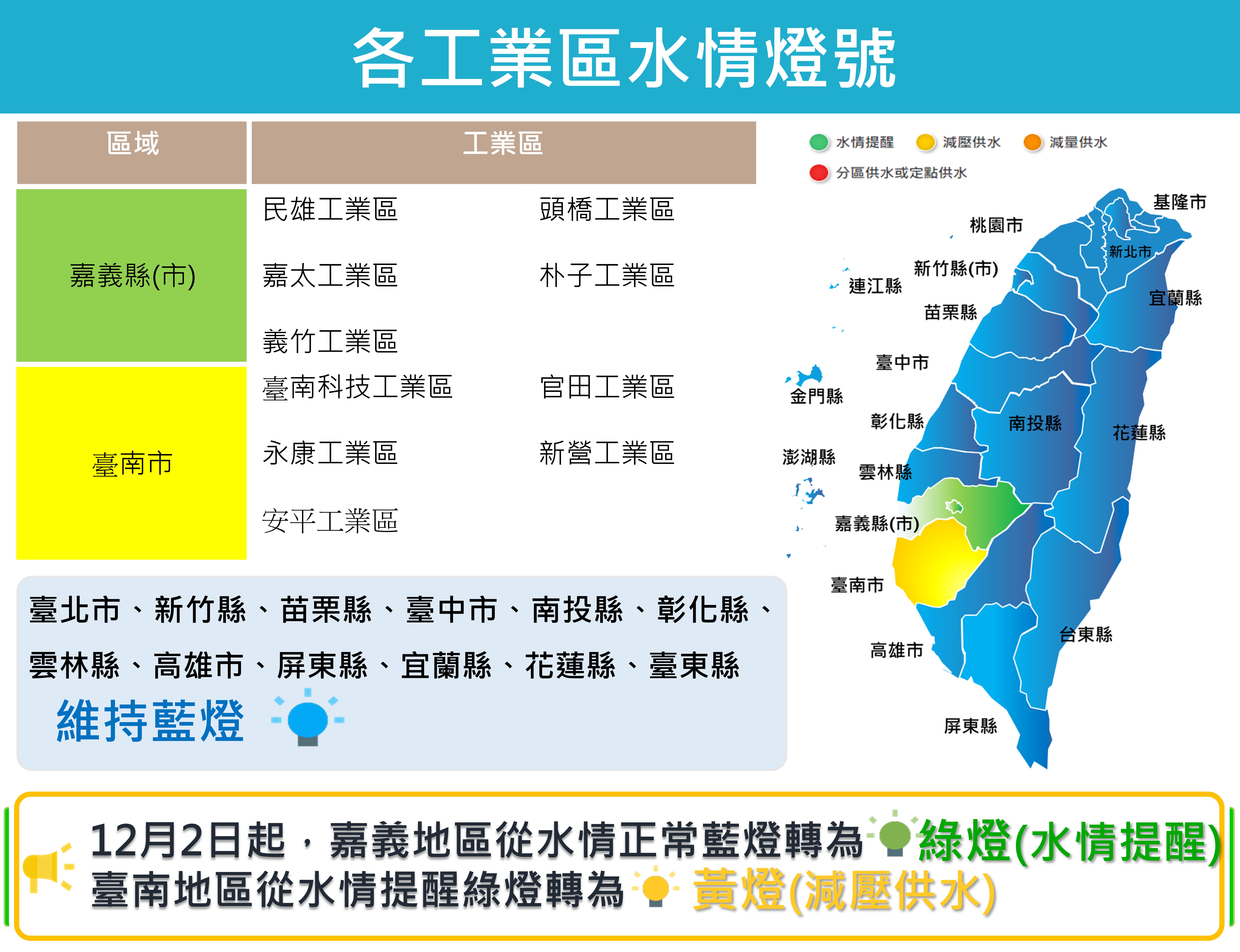 12月2日起，嘉義地區從水情正常藍燈轉為水情提醒綠燈、臺南地區從水情提醒綠燈轉為減壓供水黃燈。詳請請洽電(03-5730675)