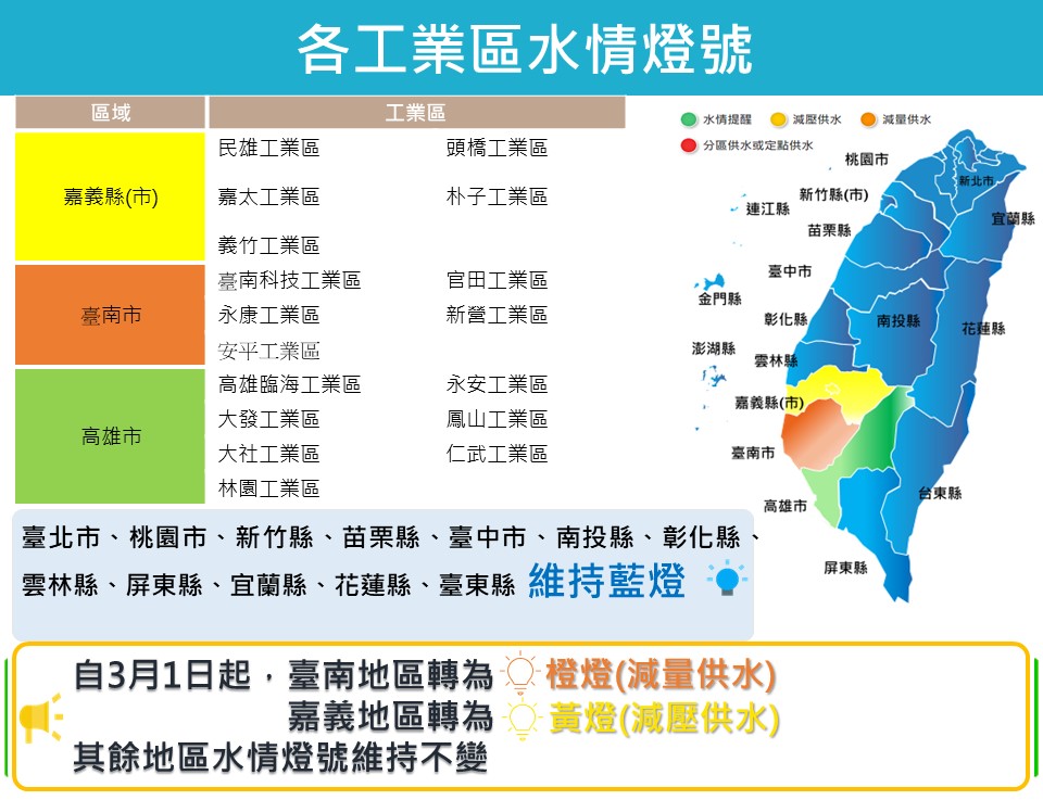 3／1台南轉橙燈，嘉義轉黃燈；台南工業區總量管制10%。